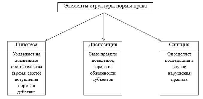 Определение диспозиции в уголовном праве и ее структура