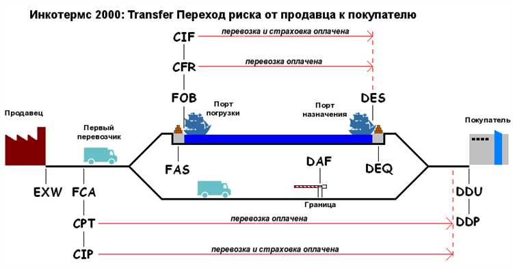 Учет риска и страхование при временном фрахтовании