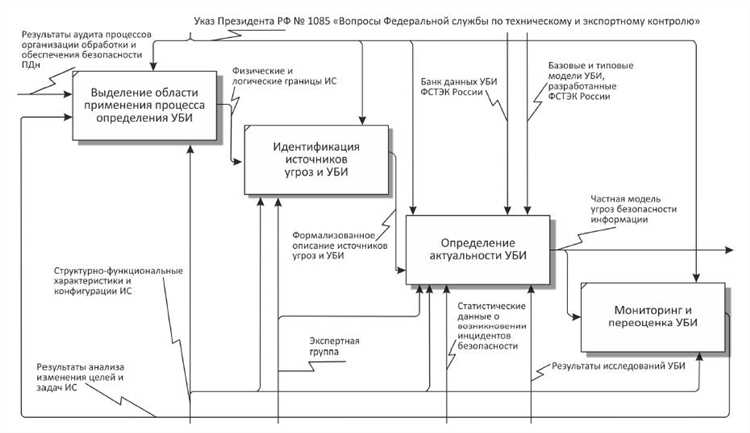 Методы контроля доступа к персональной информации