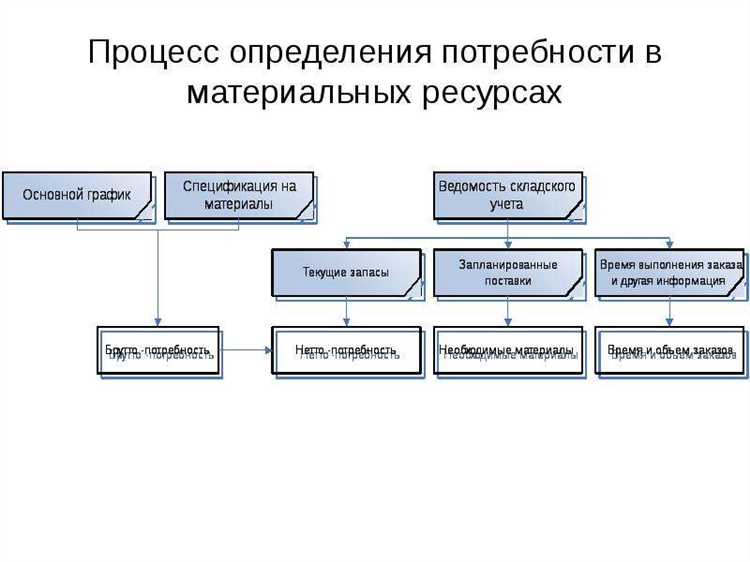 Использование исторических данных для прогнозирования закупок МТР