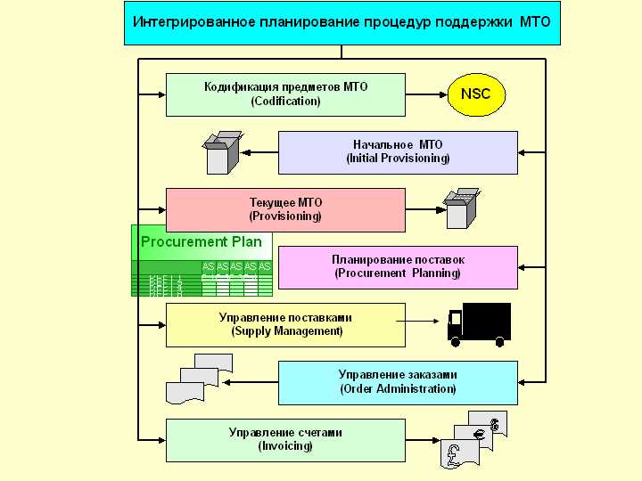 Учет сезонных и технологических колебаний при планировании МТР