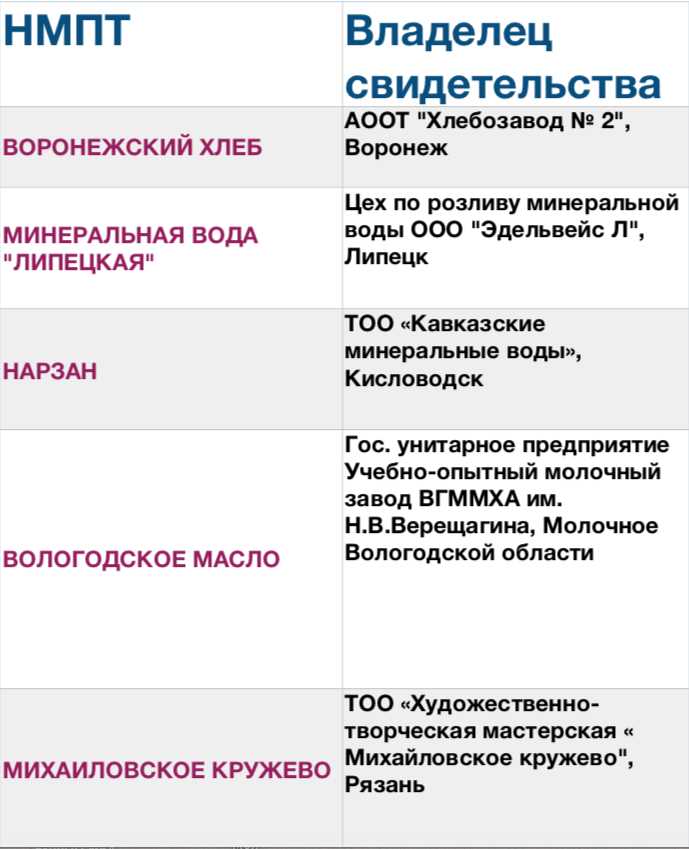 Влияние места происхождения на цену и спрос товара