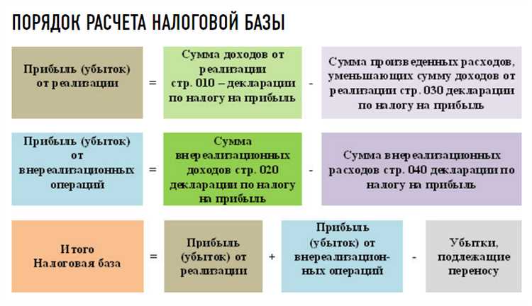 Особенности определения налоговой базы при международных операциях