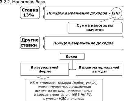 Влияние вычетов и льгот на размер налоговой базы