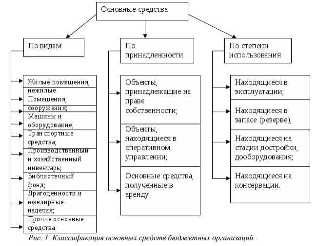 Роль нефинансовых активов в управлении бюджетом учреждения