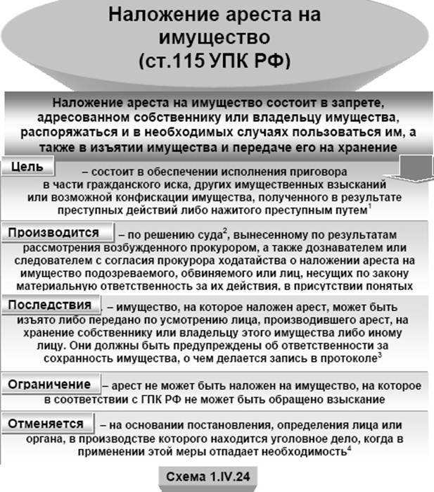 Условия для наложения обеспечительного ареста на имущество