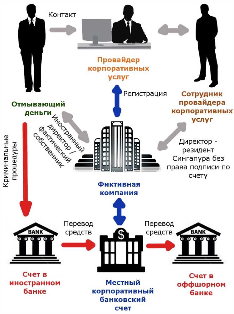 Основные методы обезличивания денежных средств на практике
