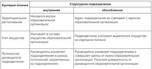 Что такое обособленное структурное подразделение