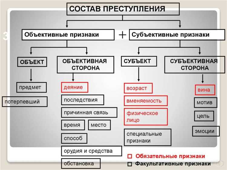 Что такое отсутствие состава преступления в уголовном праве