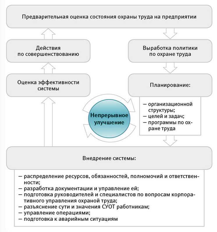 Анализ и корректировка мероприятий по охране труда