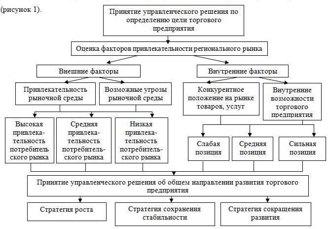 Определение приоритетных направлений экономического роста региона