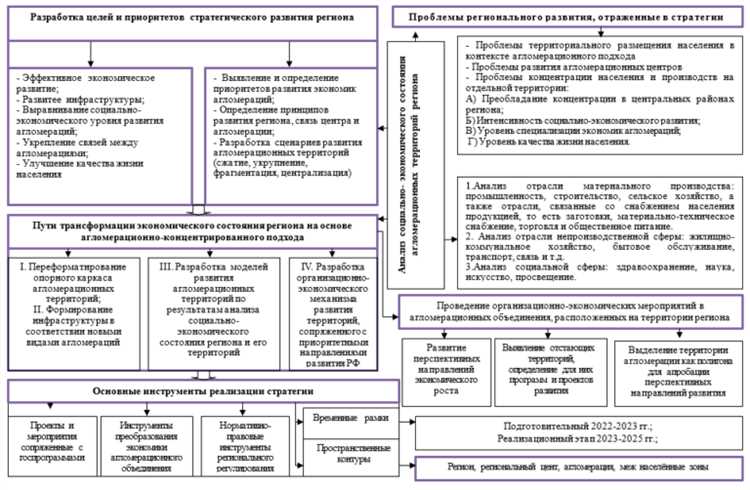 Установление краткосрочных и долгосрочных целей развития