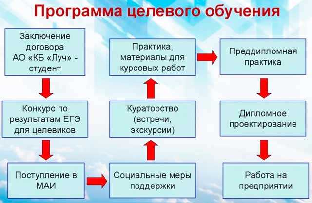 Что такое целевое обучение в вузе Что такое целевое обучение в вузе