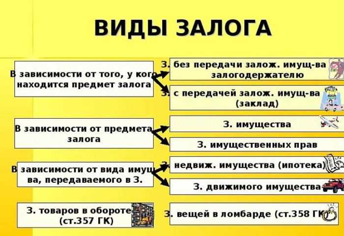Права и обязанности залогодателя и залогодержателя