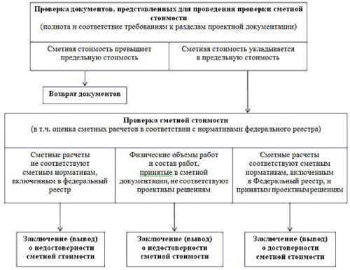 Зачем нужна экспертиза при капитальном ремонте зданий