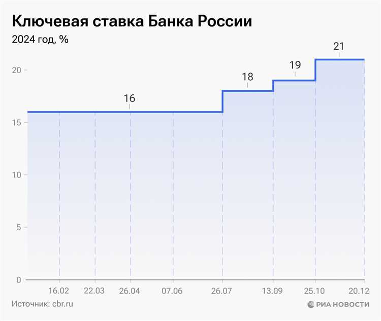 Прогнозы аналитиков по ставке ЦБ на 09 июня 2023 года