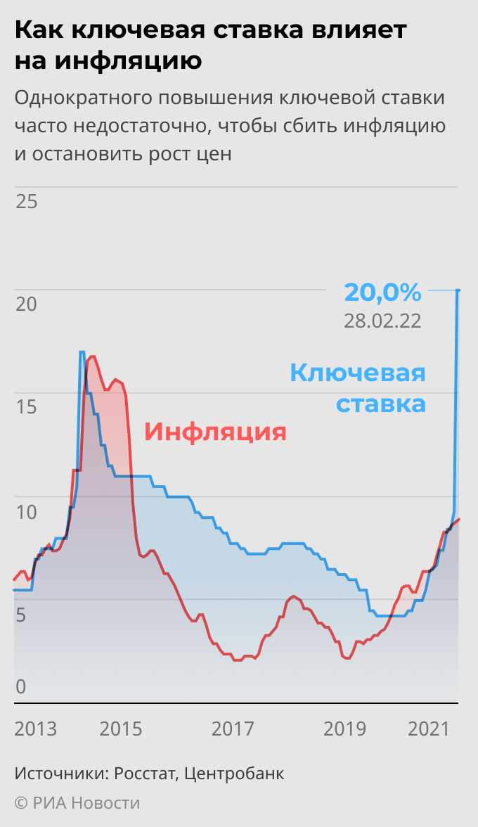 Прогноз изменения ставки ЦБ на 09 июня 2023 года