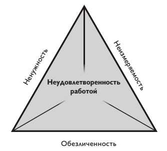 Алгоритм уведомления сотрудника о неудовлетворительных результатах