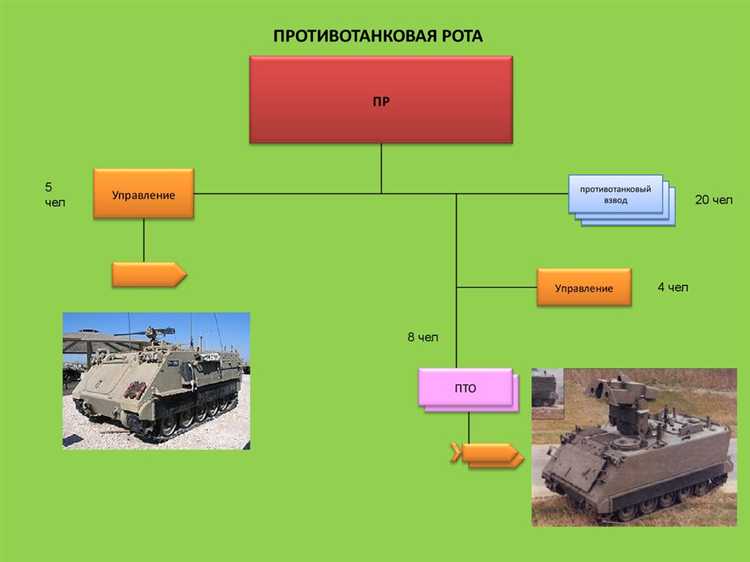 Какие действия включает организация обороны