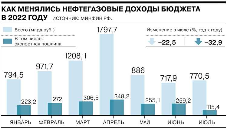 Перспективы и тенденции роста ненефтегазовых доходов