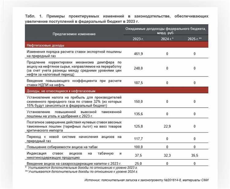 Налоги как основной источник ненефтегазовых доходов