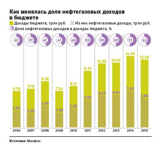 Необлагаемые и сниженные налоговые ставки: влияние на бюджет