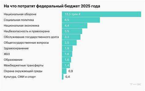 Влияние налоговой политики на поступления в бюджет
