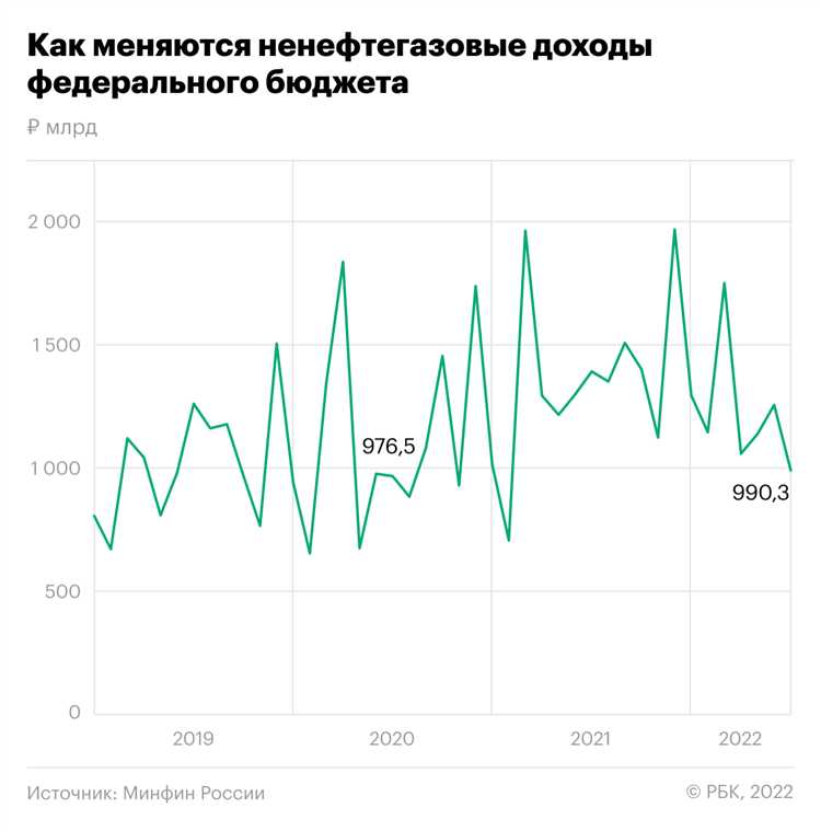Какие доходы федерального бюджета относятся к ненефтегазовым Какие доходы федерального бюджета относятся к ненефтегазовым