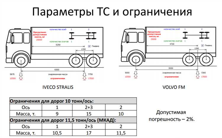 Максимальные размеры для перевозки стандартных грузов