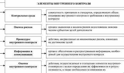 Изменения в подходах к внутреннему контролю в органах власти субъектов РФ
