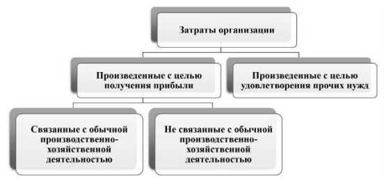 Как выбрать метод группировки затрат в зависимости от типа производства