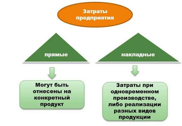 Применение классификации затрат по элементам в учете
