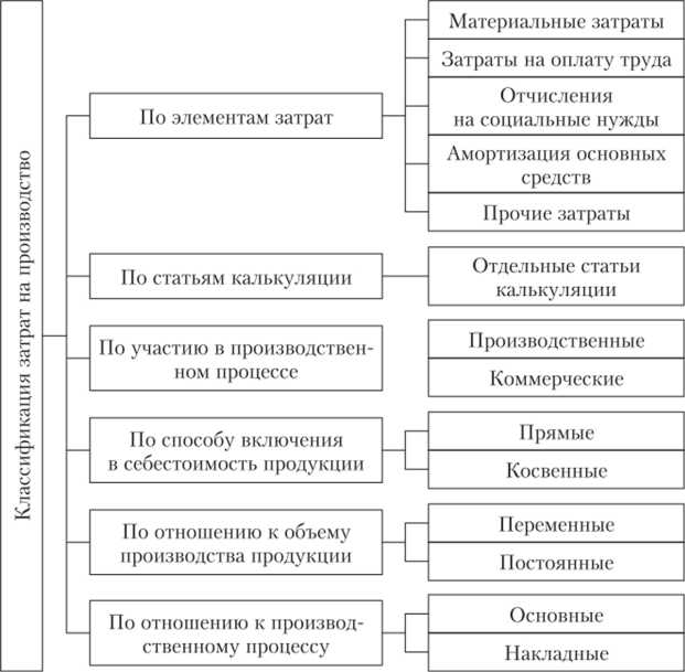 Группировка затрат по центрам ответственности: подходы и особенности