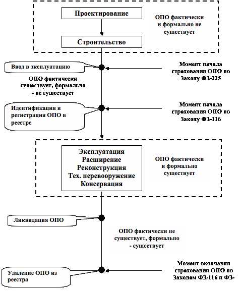 Особенности допуска к работе на опасных объектах без упоминания в перечне
