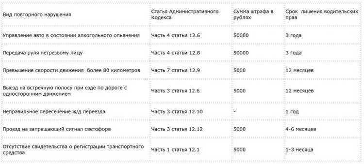 Порядок и сроки устранения нарушений хранения ПДн СДО