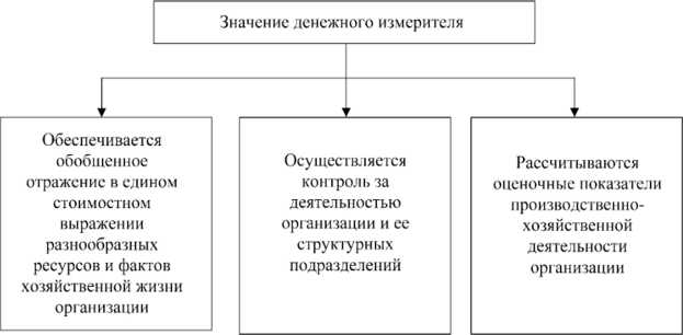 Как определить и зафиксировать средства на счетах в бухгалтерском учете