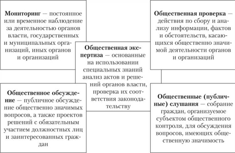 Какие компетентные органы осуществляют общественный контроль