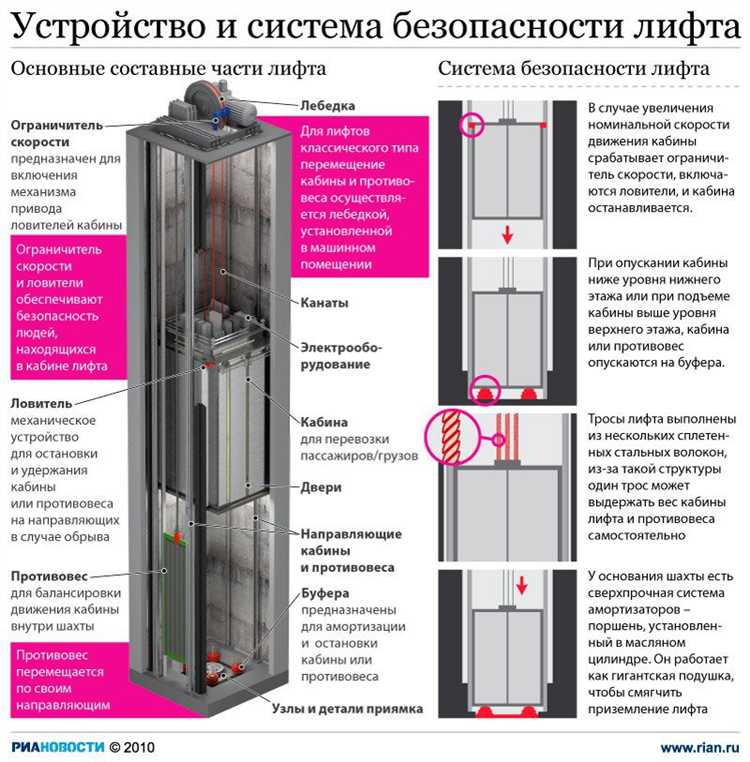Как обеспечить безопасность и соответствие стандартам при установке лифта