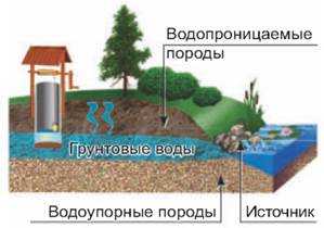 Какие мероприятия используются по защите подземных вод