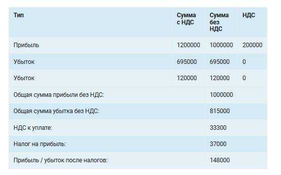 Правила учета списания материалов в бухгалтерском учете