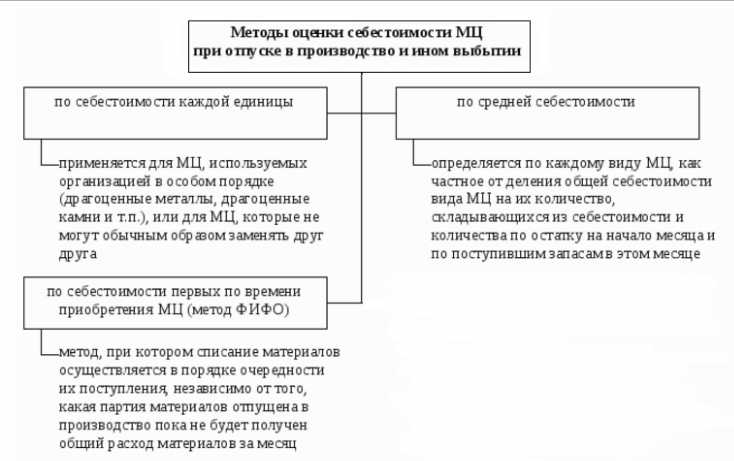 Какие методы списания стоимости материалов применяются при расчете налога на прибыль