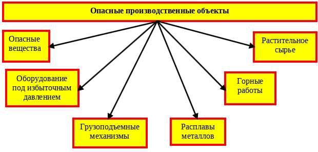 Классификация объектов капитального строительства высокой сложности