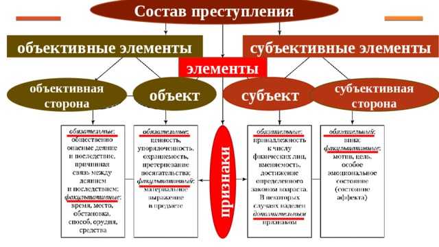 Признаки особых составов преступлений и квалификационные признаки