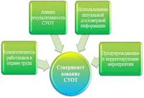Планирование и контроль за соблюдением нормативных требований