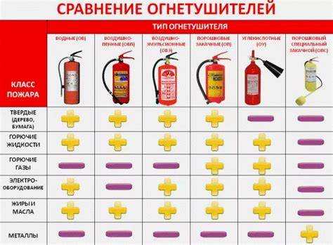 Какие огнетушители необходимо хранить в отапливаемом помещении зимой ответ на тест Какие огнетушители необходимо хранить в отапливаемом помещении зимой ответ на тест