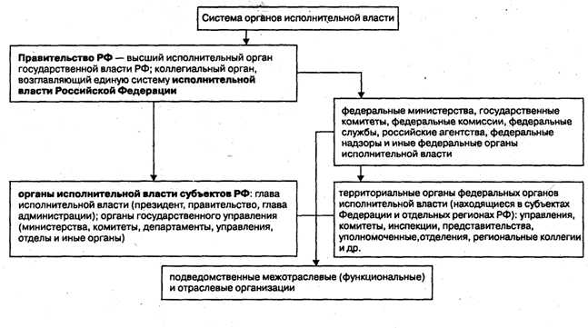 Какие органы входят в систему федеральных органов исполнительной власти