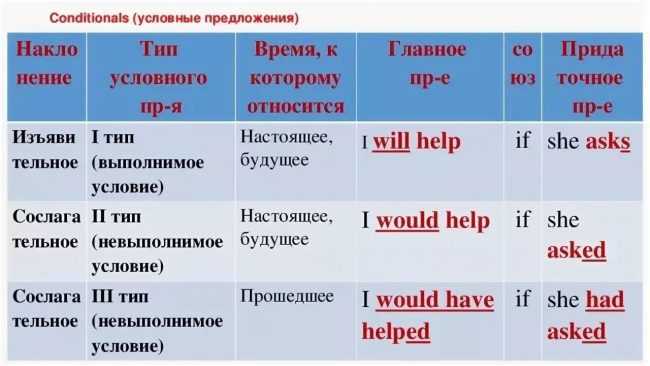 Какие виды условий существуют в условных сделках