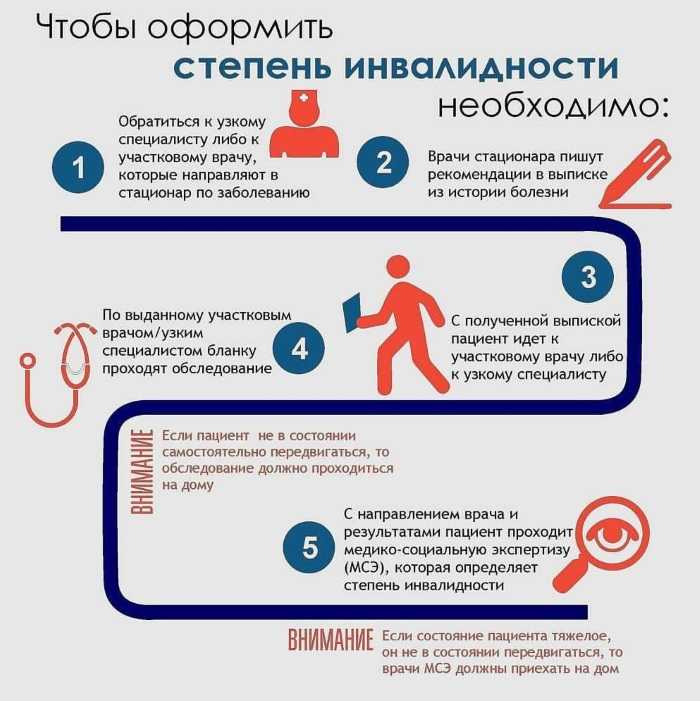 Особенности лечения заболеваний категории В