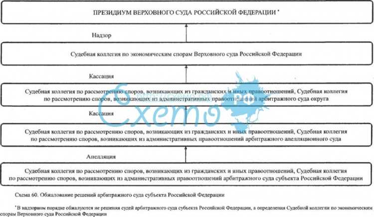 Порядок рассмотрения жалобы вышестоящими инстанциями