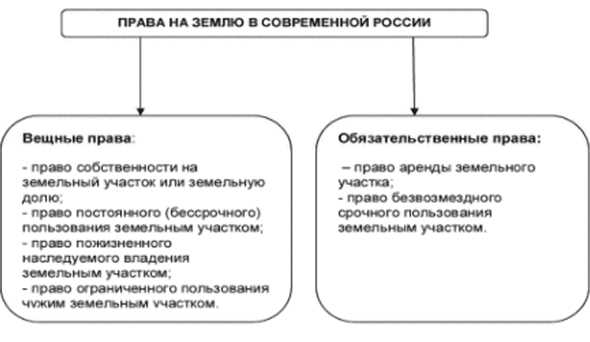 Определите какое из следующих прав на землю возникает на основании договора